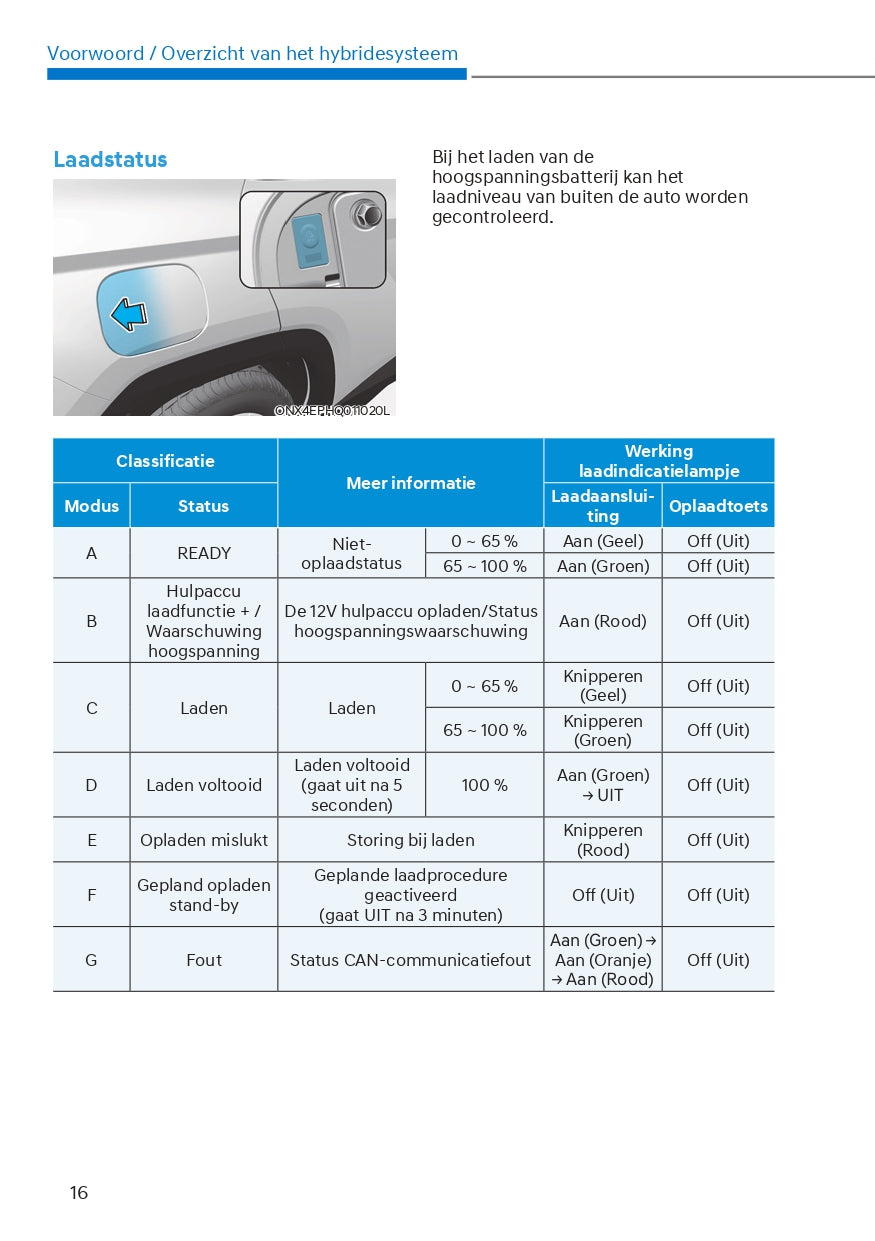 2022 Hyundai Tucson Hybrid/Plug-in Hybrid Bedienungsanleitung | Niederländisch