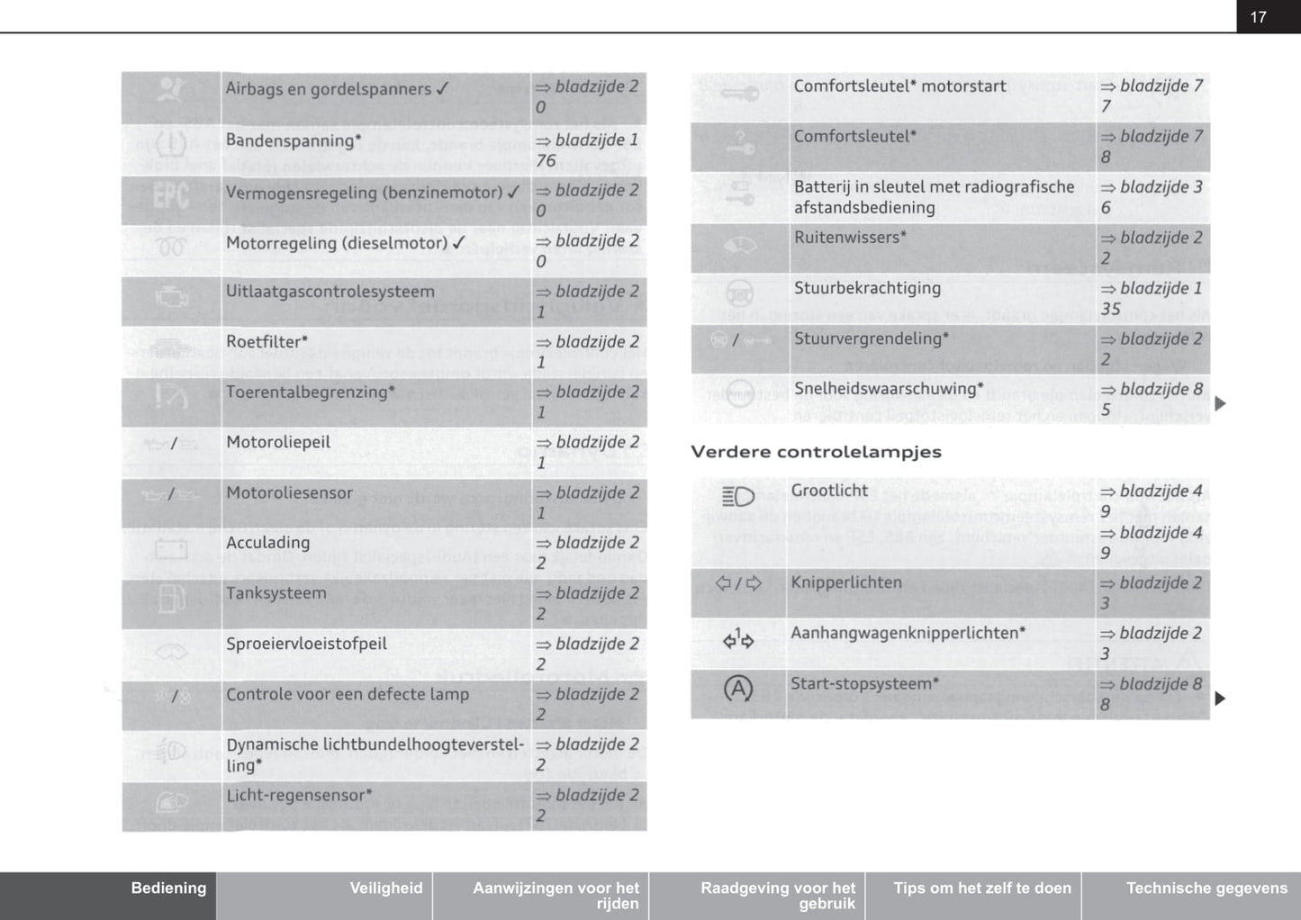 2010-2015 Audi A1 Owner's Manual | Dutch