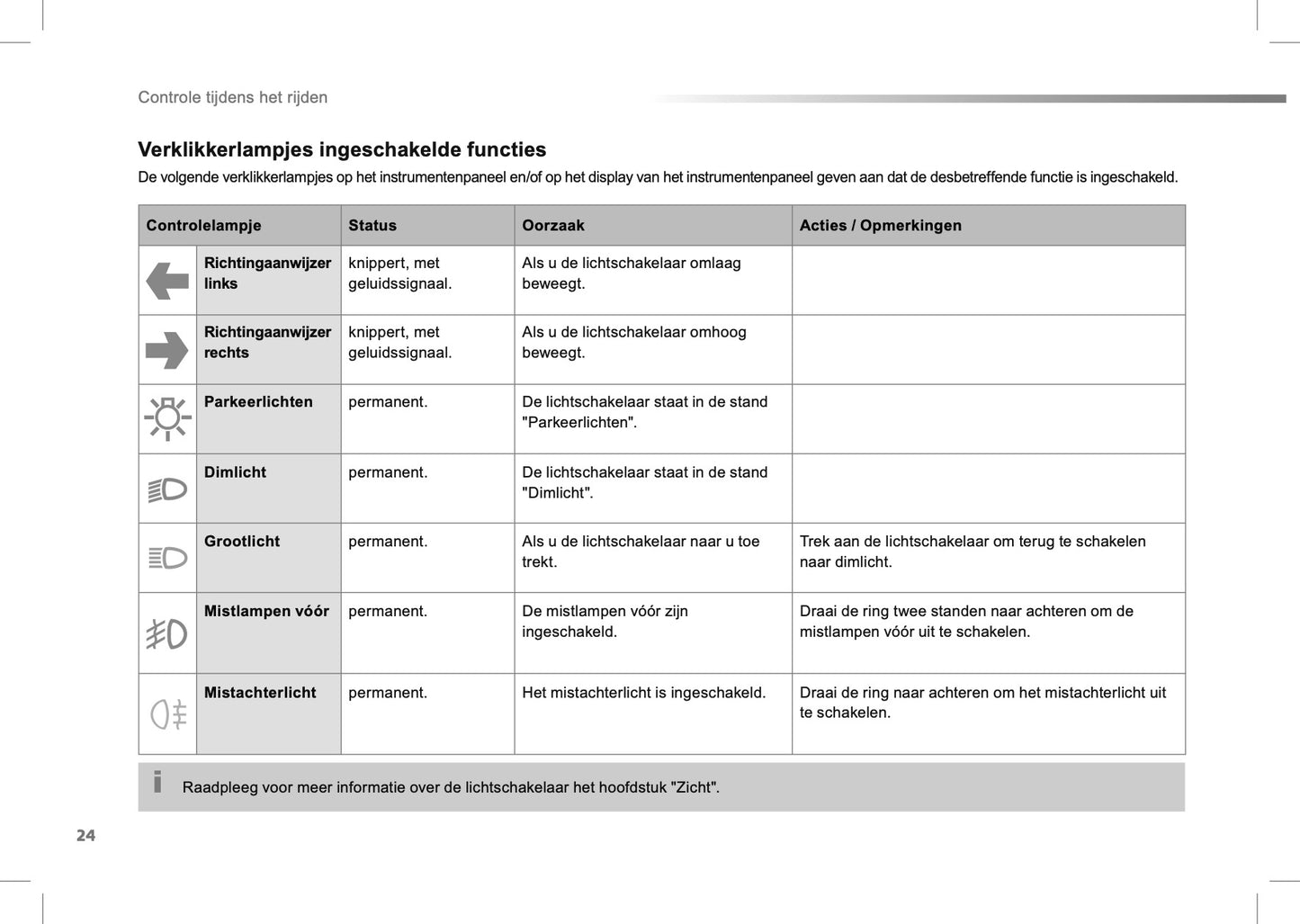 2012-2013 Peugeot 208 Owner's Manual | Dutch