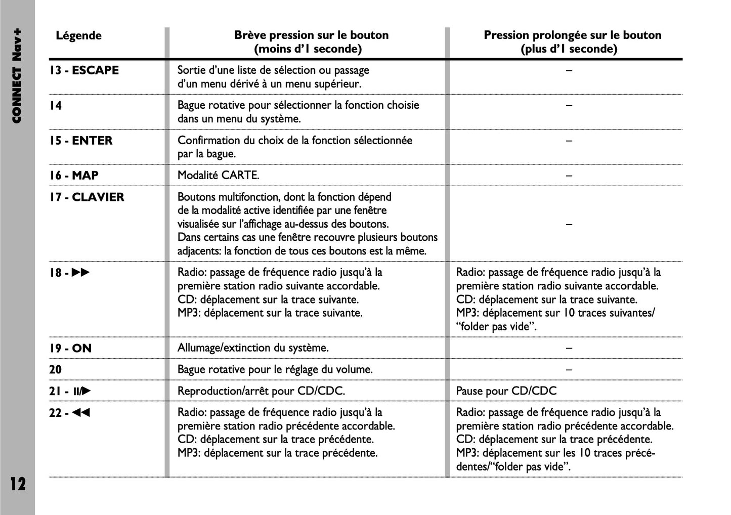Fiat Stilo Connect Nav+ Guide d'utilisation 2004 - 2018