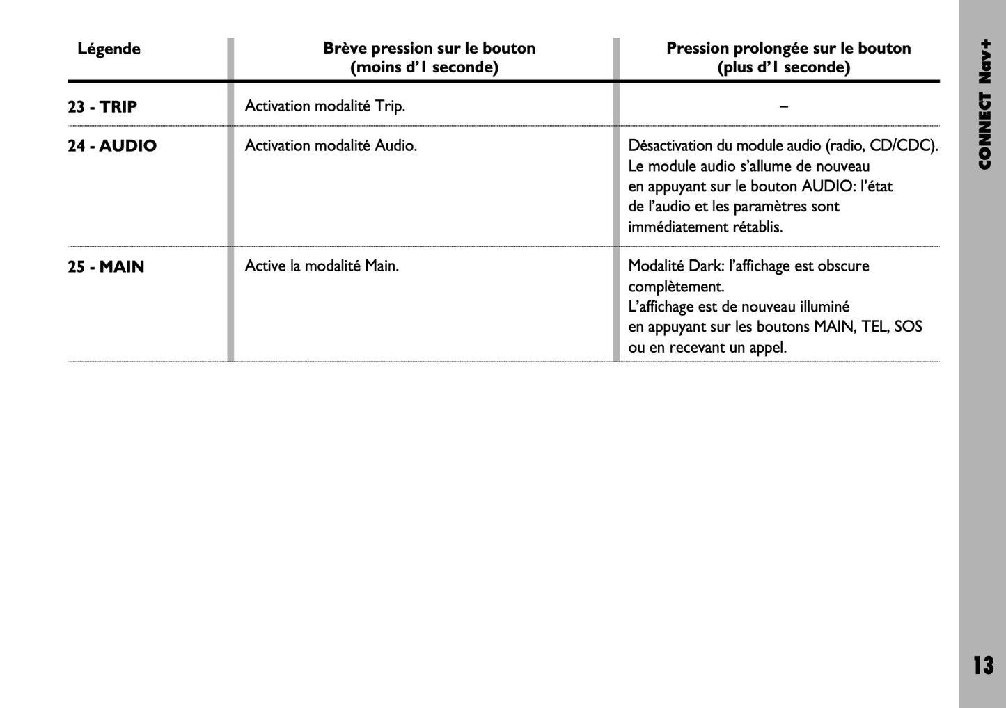 Fiat Stilo Connect Nav+ Guide d'utilisation 2004 - 2018