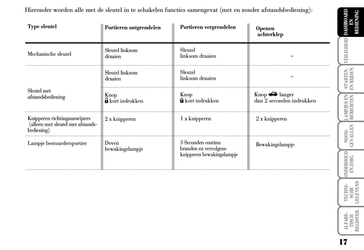 2003-2006 Lancia Ypsilon Owner's Manual | Dutch