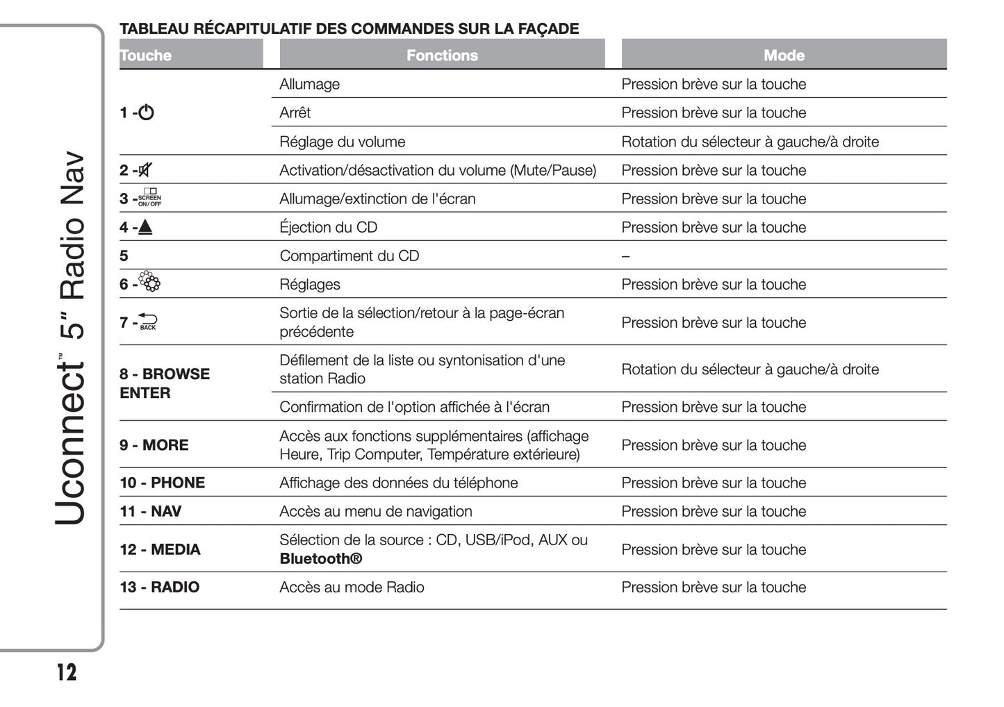 Fiat Ducato Uconnect 5 Radio Nav Guide d'instructions 2014 - 2018