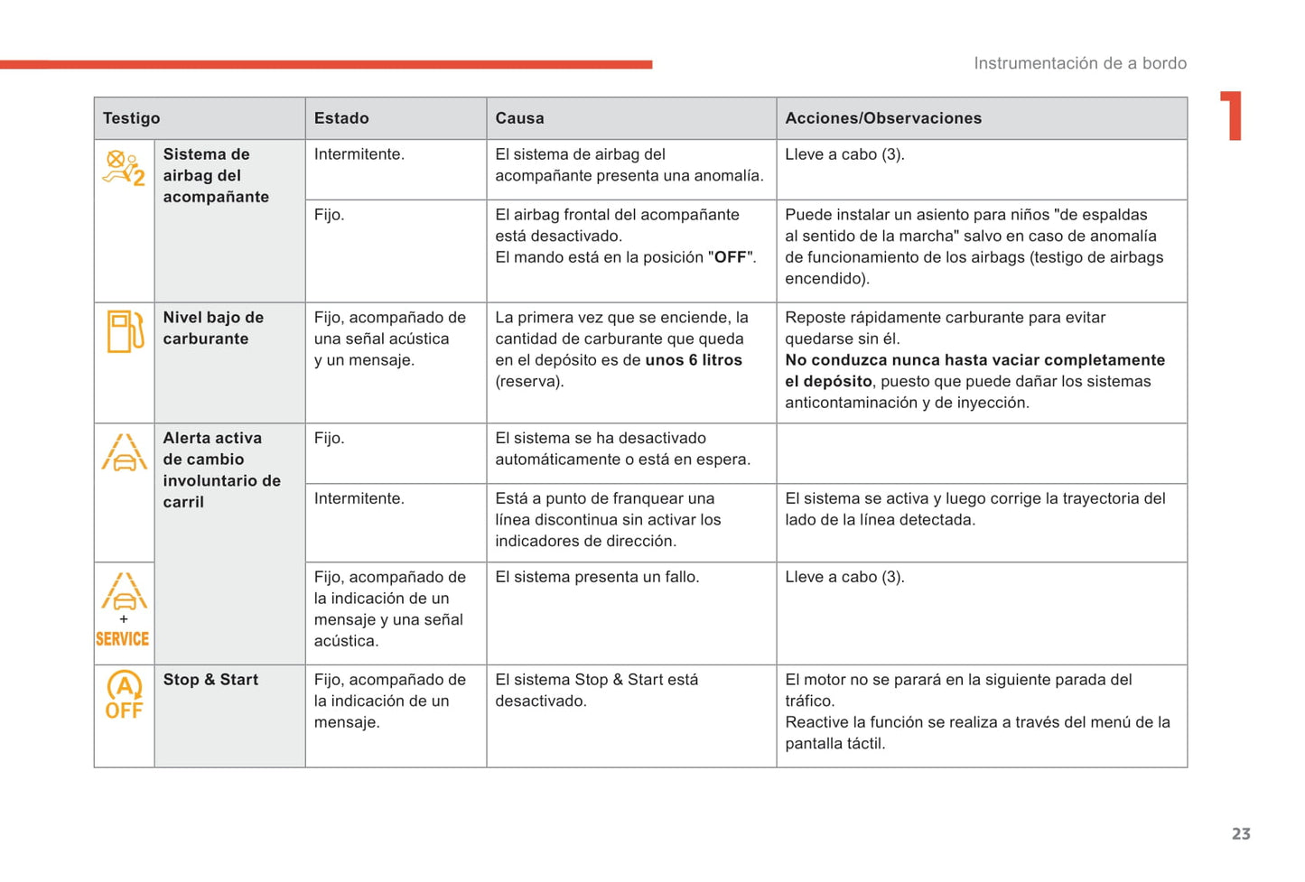 2018-2021 Citroën C4 SpaceTourer/Grand C4 SpaceTourer Owner's Manual | Spanish