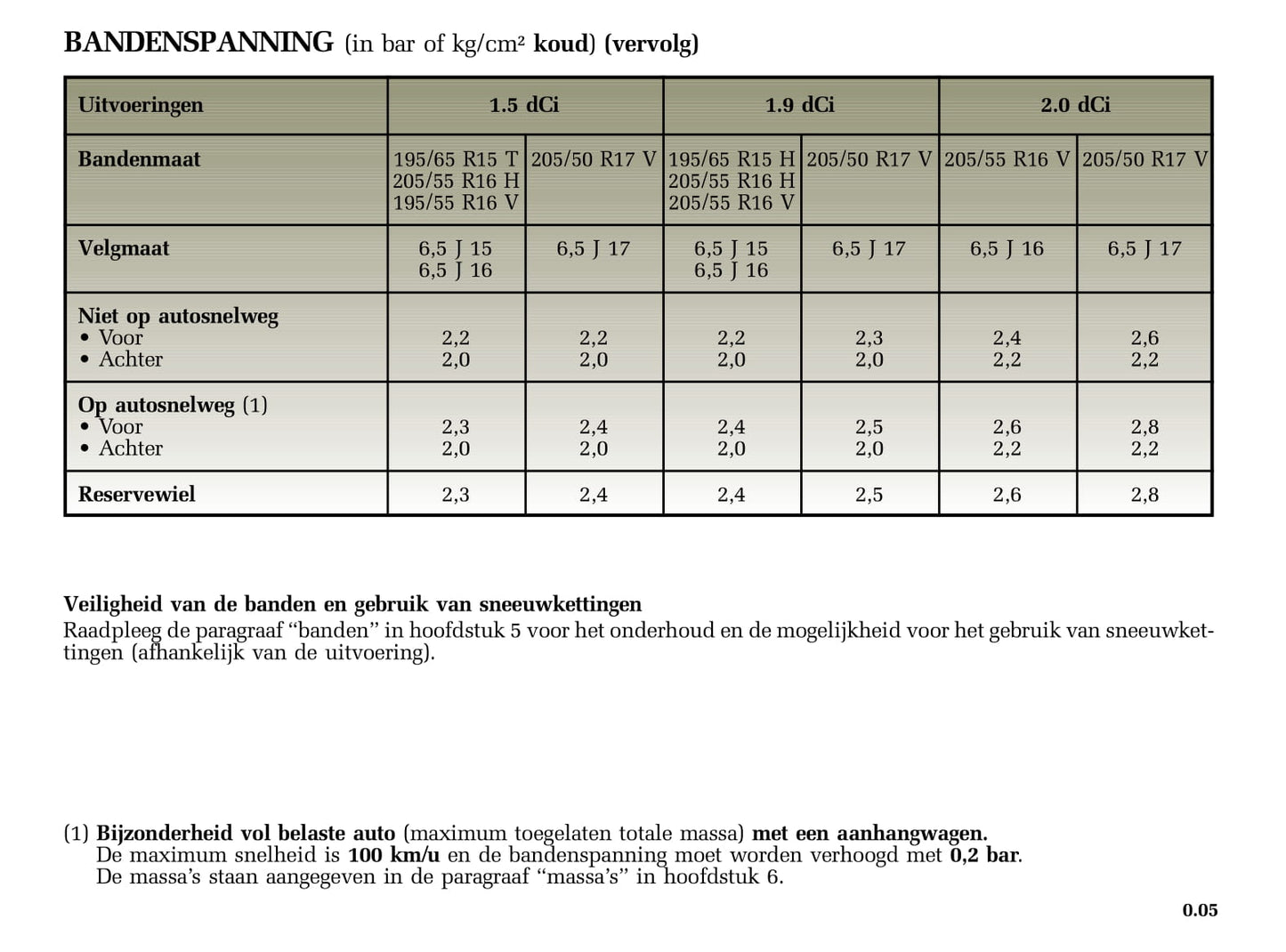 2005-2006 Renault Mégane Grandtour Bedienungsanleitung | Niederländisch