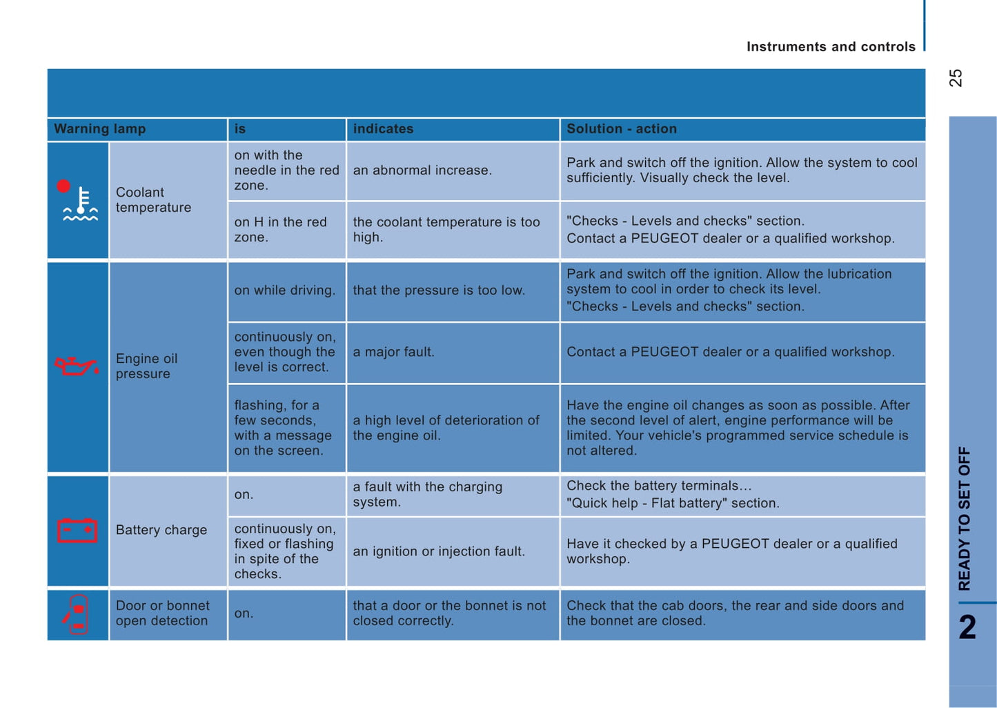 2014-2015 Peugeot Boxer Bedienungsanleitung | Englisch