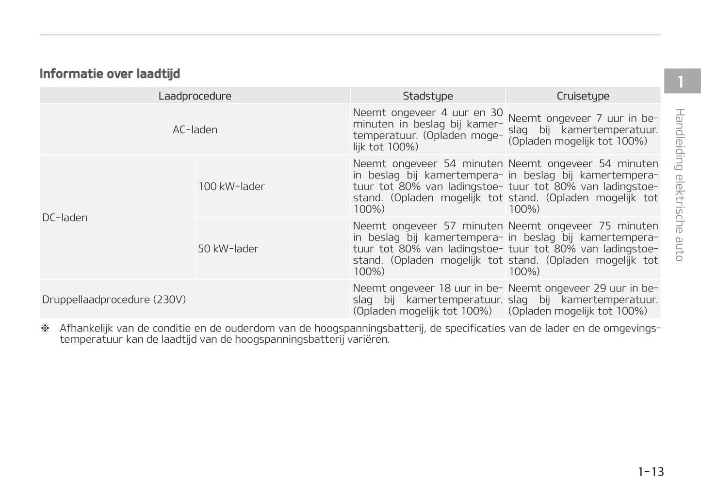2021-2022 Kia e-Niro Bedienungsanleitung | Niederländisch