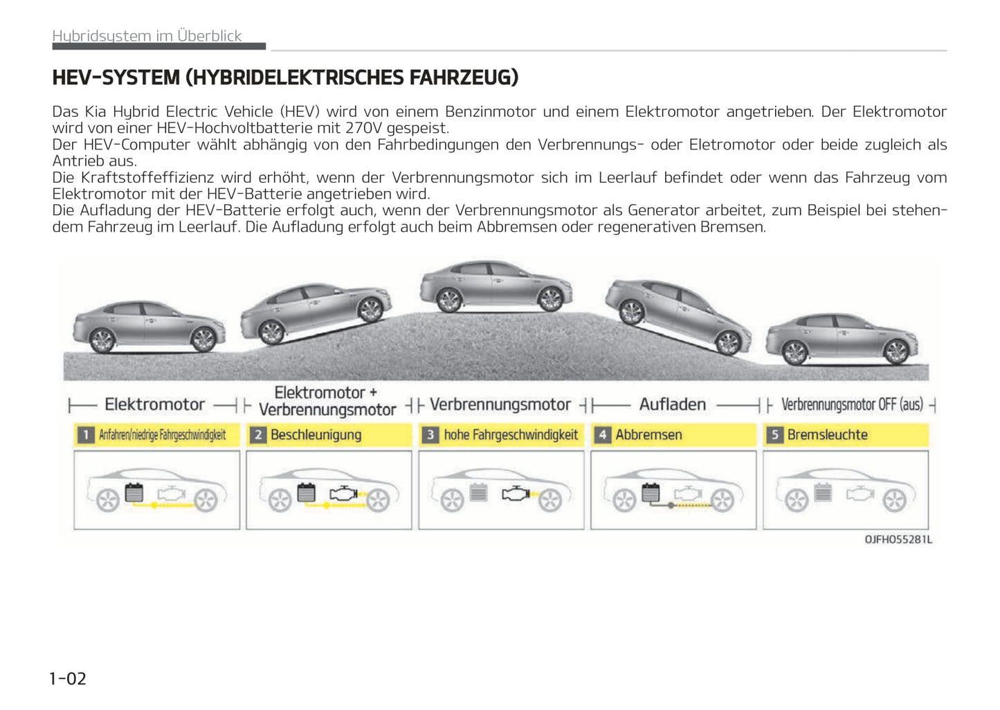 2017-2018 Kia Optima Hybrid Bedienungsanleitung | Deutsch