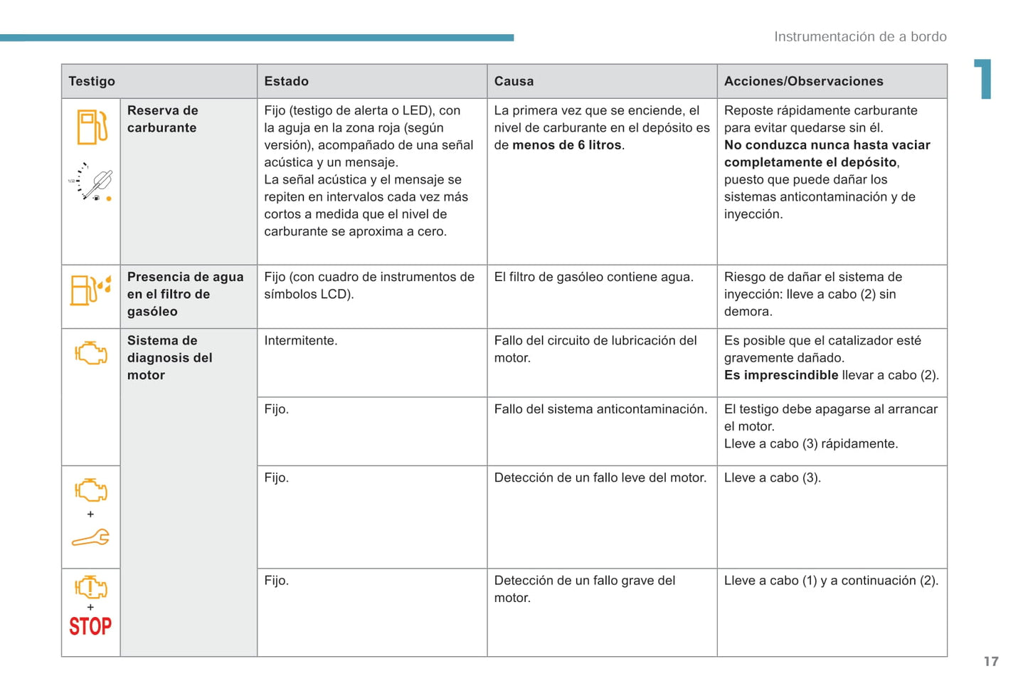 2018-2019 Peugeot Rifter/Partner Owner's Manual | Spanish
