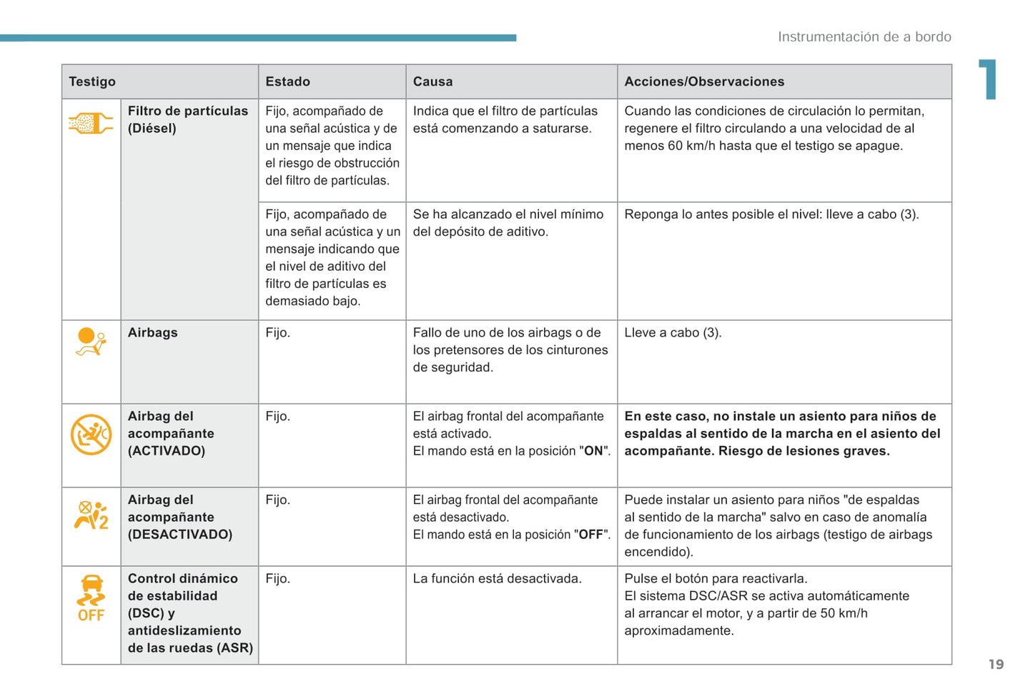 2018-2019 Peugeot Rifter/Partner Owner's Manual | Spanish