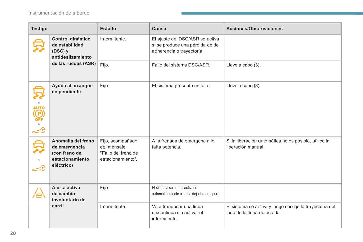 2018-2019 Peugeot Rifter/Partner Owner's Manual | Spanish