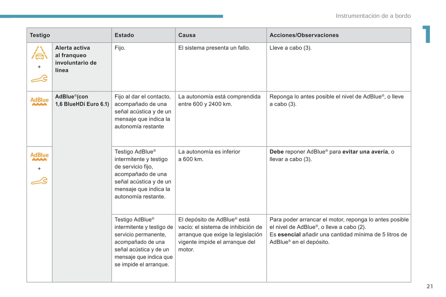 2018-2019 Peugeot Rifter/Partner Owner's Manual | Spanish