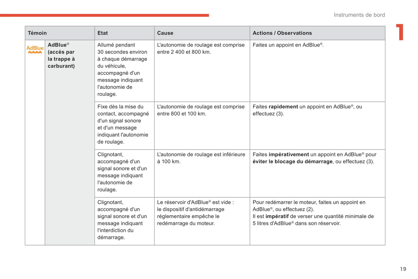 2018-2021 Citroën C4 Spacetourer/Grand C4 Spacetourer Bedienungsanleitung | Französisch