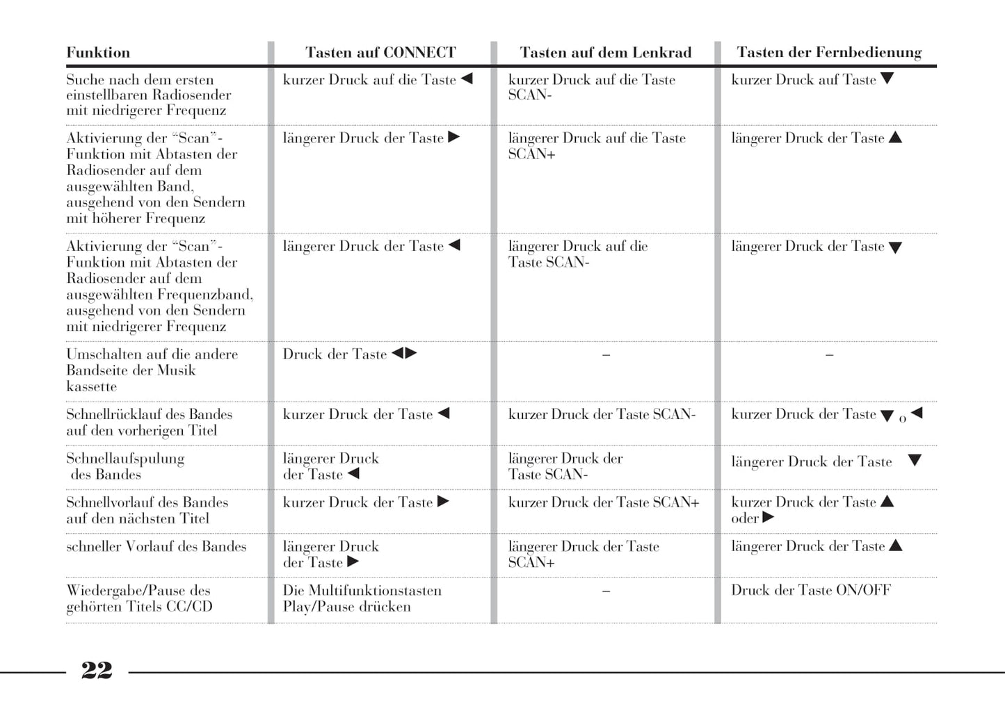 2002-2008 Lancia Thesis Owner's Manual | German