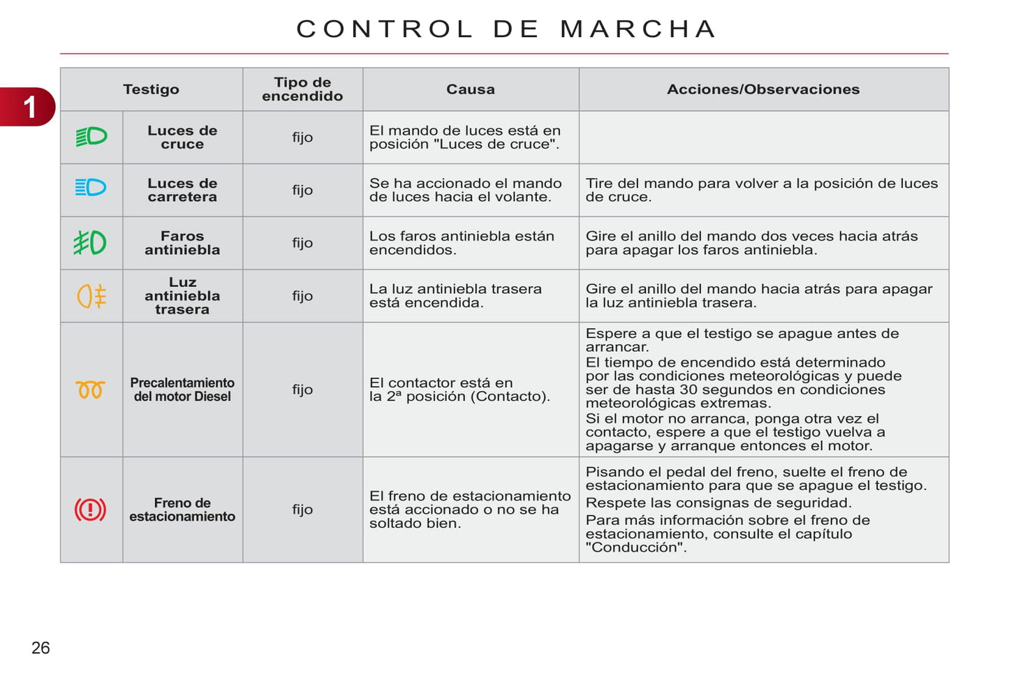 2011-2013 Citroën C3 Owner's Manual | Spanish