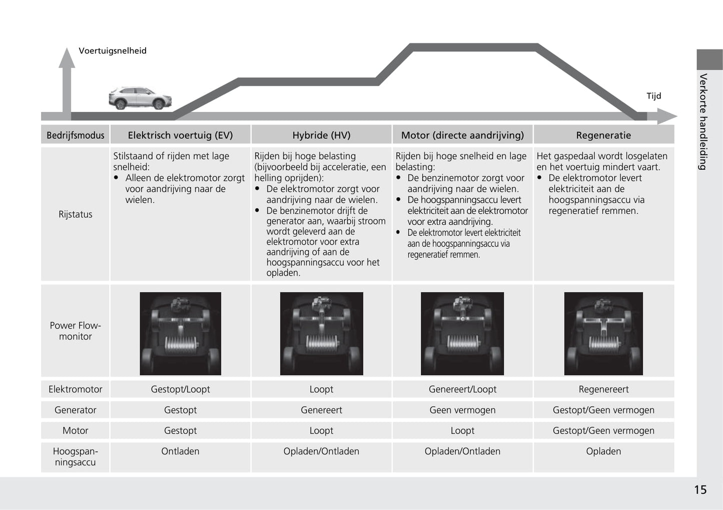 2021-2022 Honda HR-V e:HEV Owner's Manual | Dutch