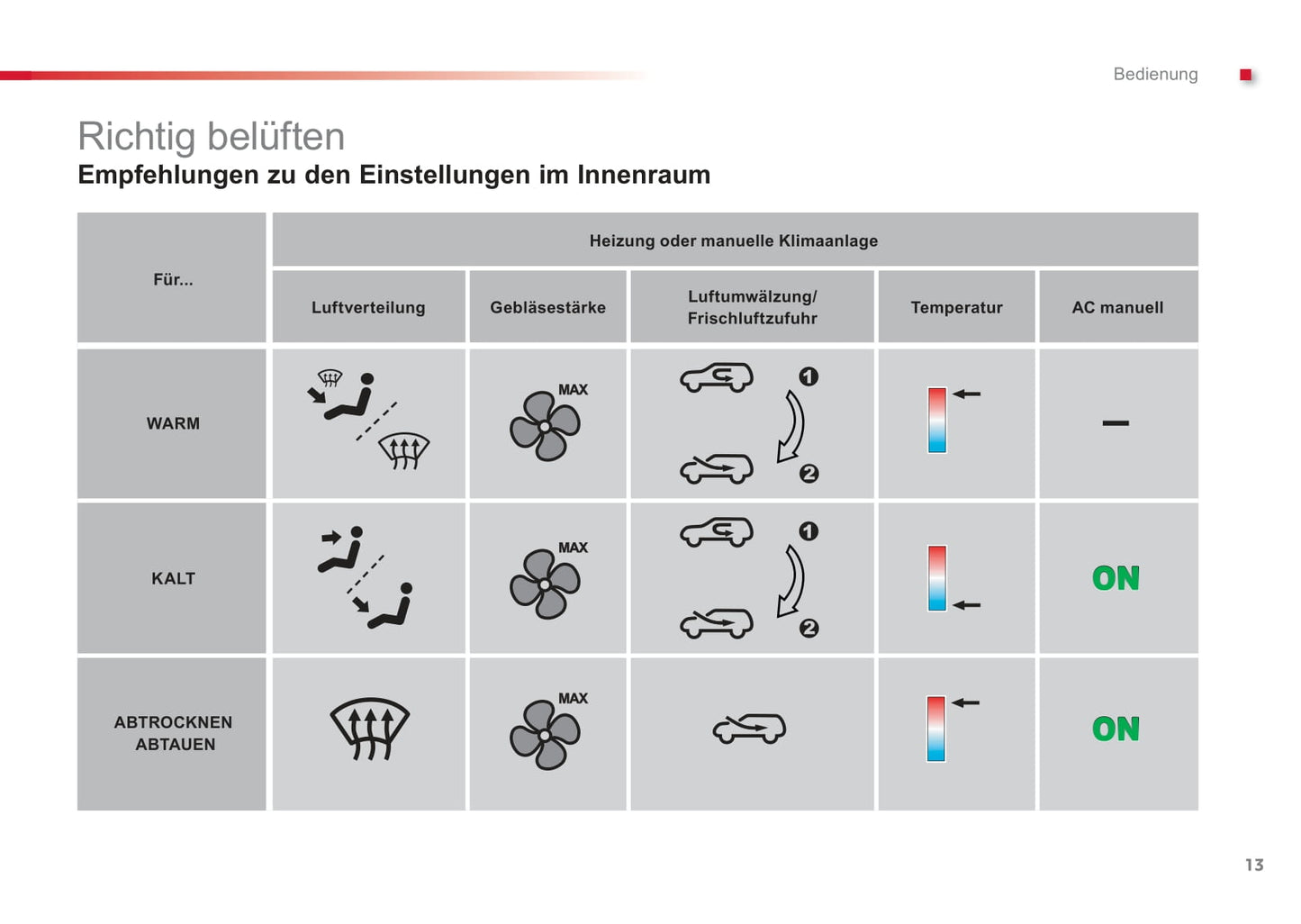 2012-2014 Citroën C1 Bedienungsanleitung | Deutsch
