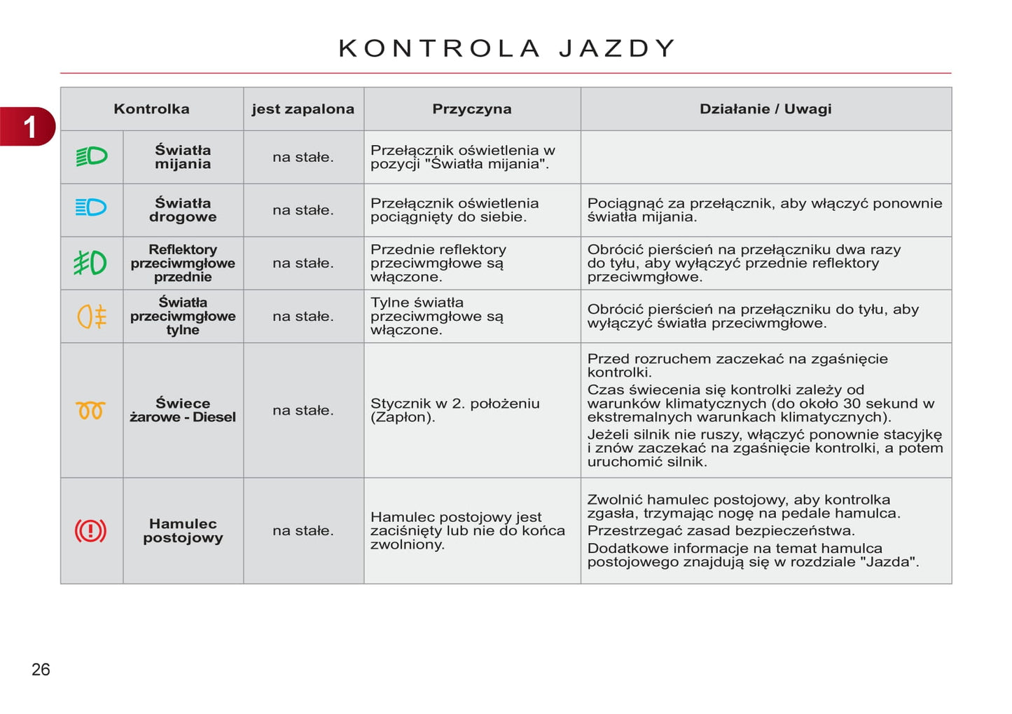 2011-2013 Citroën C3 Owner's Manual | Polish
