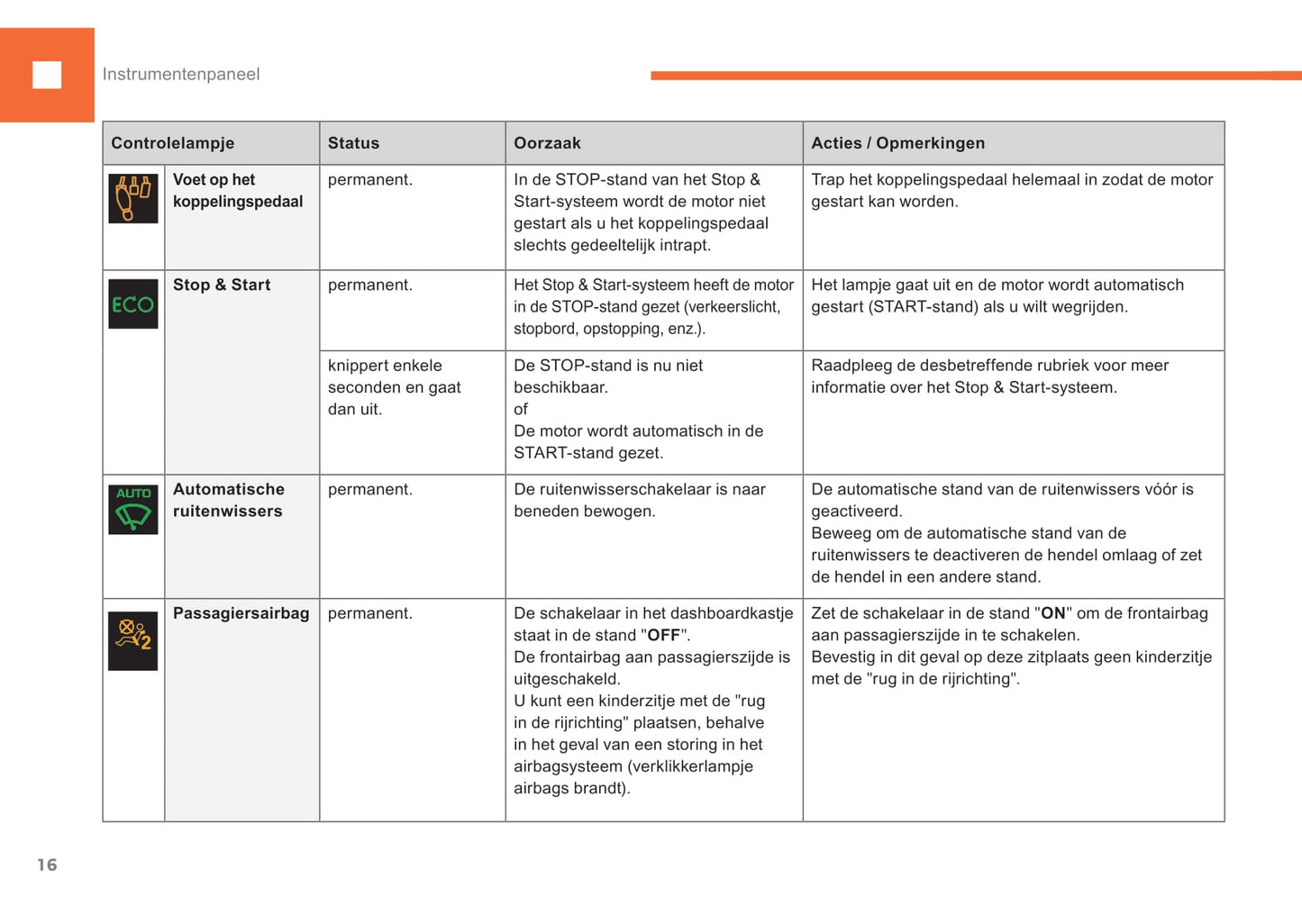 2015-2017 Peugeot 208 Owner's Manual | Dutch
