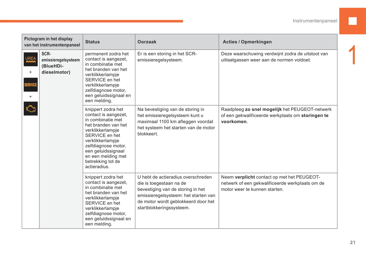 2015-2017 Peugeot 208 Owner's Manual | Dutch