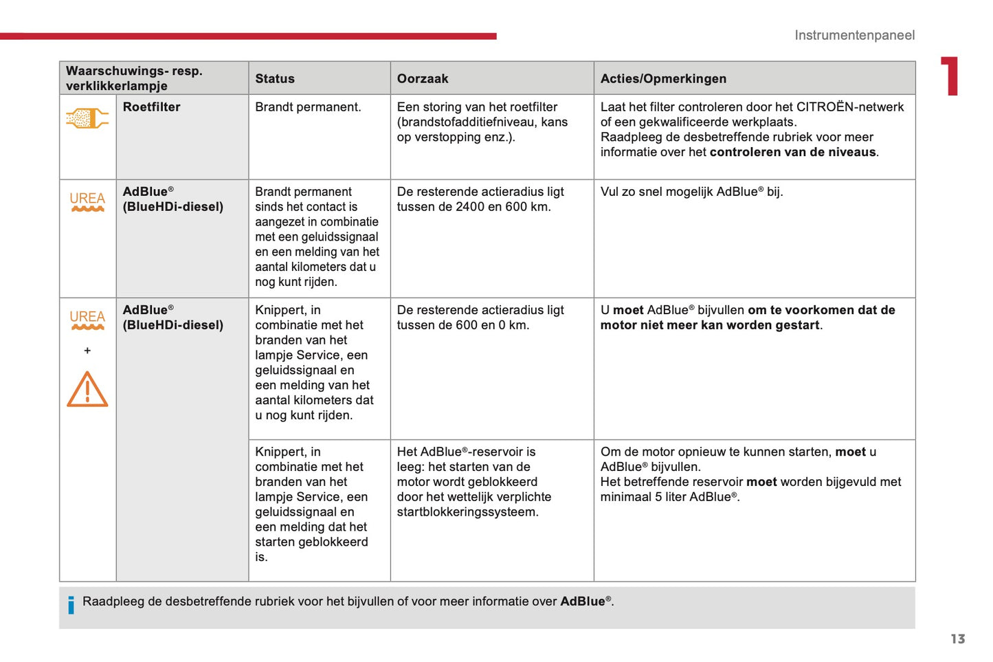 2017-2018 Citroën Berlingo Owner's Manual | Dutch