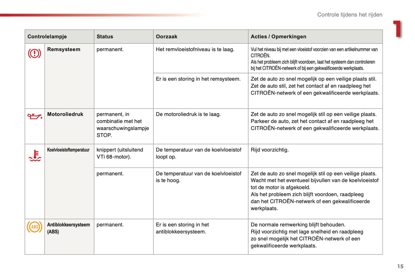 2015-2016 Citroën C1 Owner's Manual | Dutch