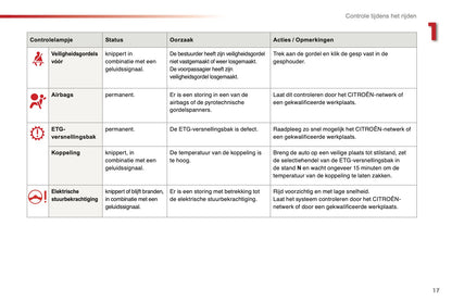 2015-2016 Citroën C1 Owner's Manual | Dutch