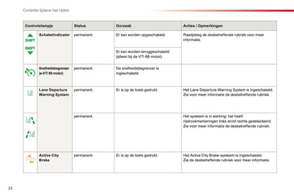 2015-2016 Citroën C1 Owner's Manual | Dutch