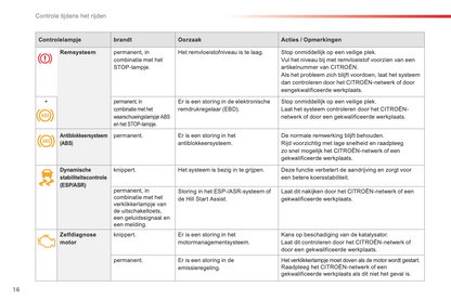 2015-2016 Citroën C3 Picasso Owner's Manual | Dutch