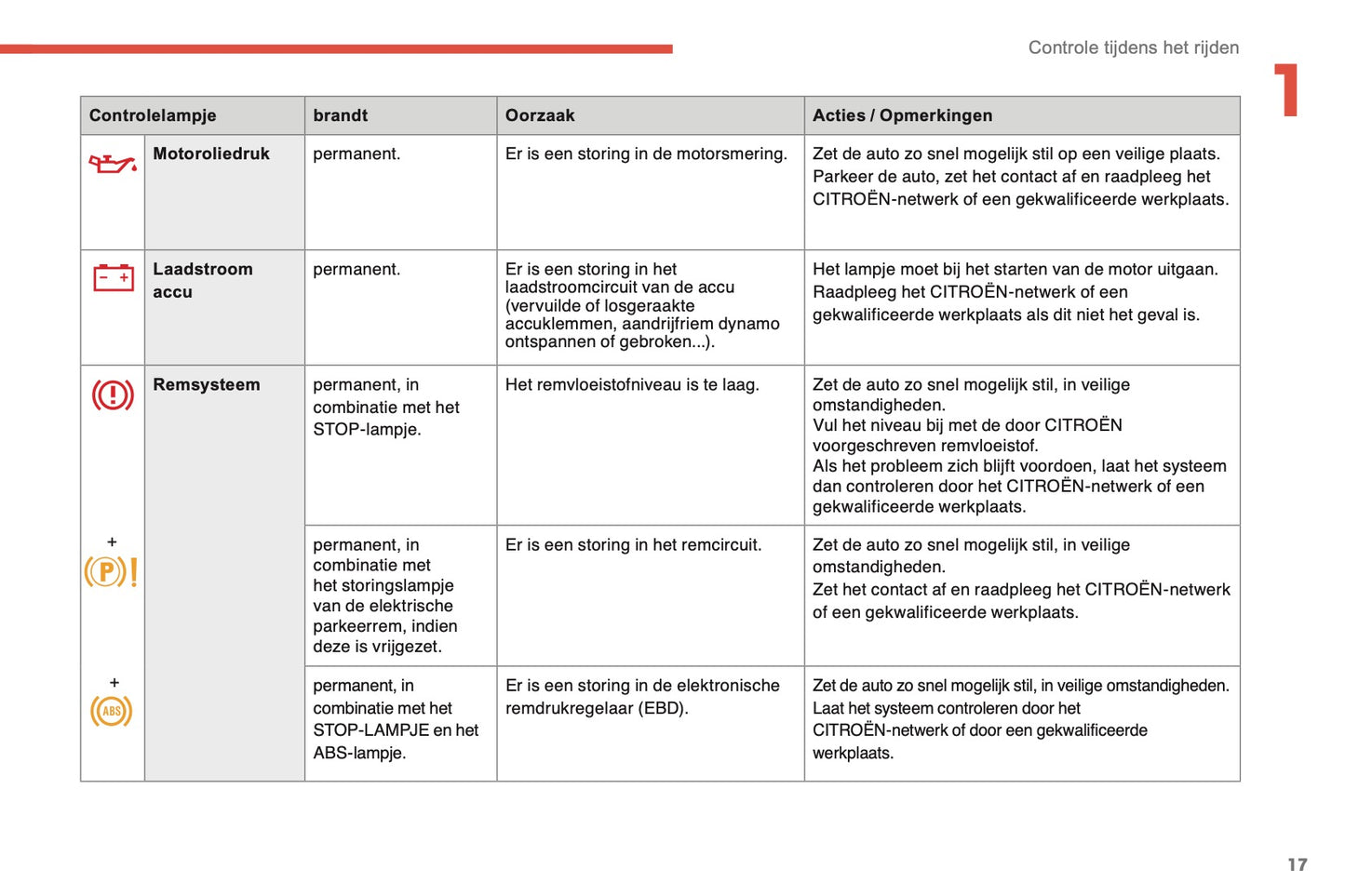 2014-2015 Citroën C4 Owner's Manual | Dutch