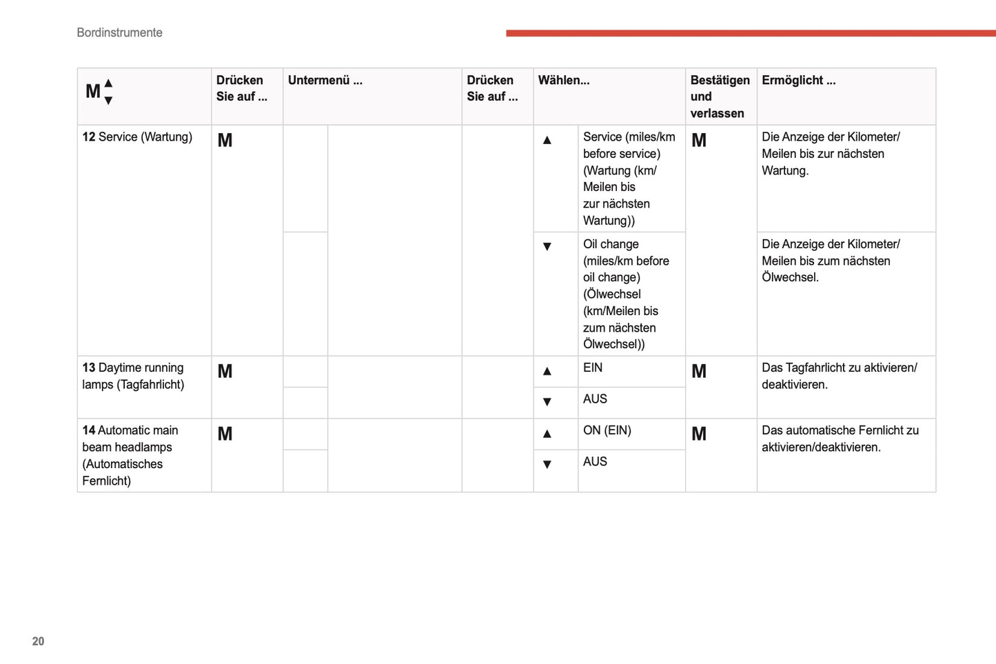2021-2024 Citroën Jumper/Relay Owner's Manual | German