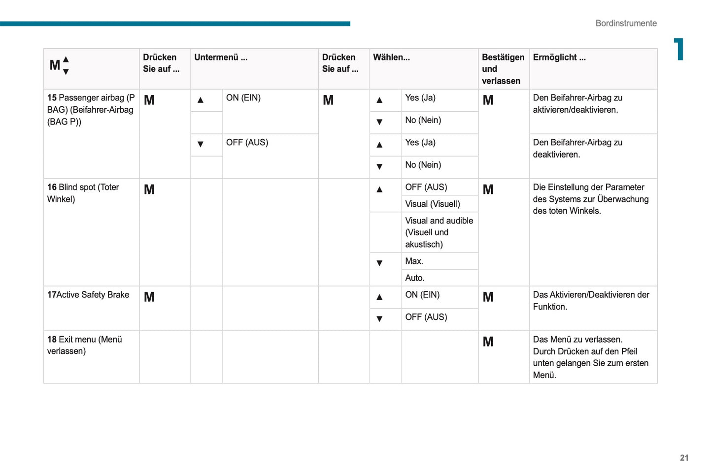 2021-2024 Peugeot Boxer Bedienungsanleitung | Deutsch