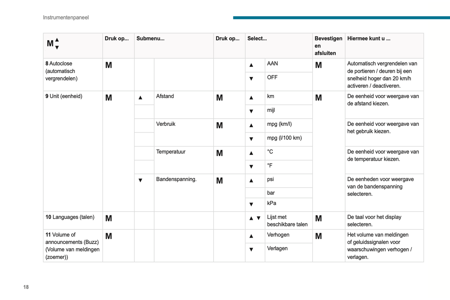 2021-2024 Peugeot Boxer/e-Boxer Owner's Manual | Dutch