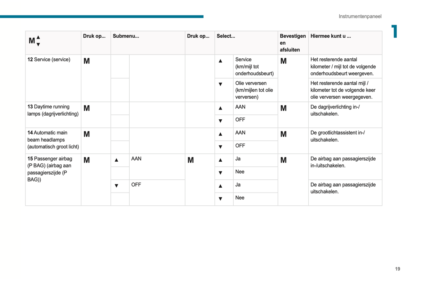 2021-2024 Peugeot Boxer/e-Boxer Owner's Manual | Dutch