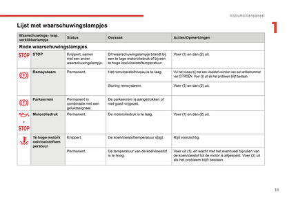 2018-2022 Citroën C1 Owner's Manual | Dutch