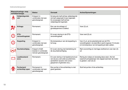 2018-2022 Citroën C1 Owner's Manual | Dutch