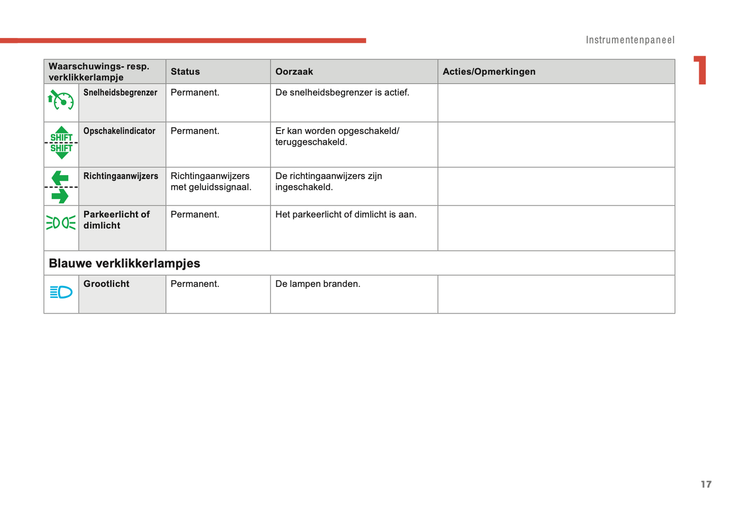 2018-2022 Citroën C1 Owner's Manual | Dutch