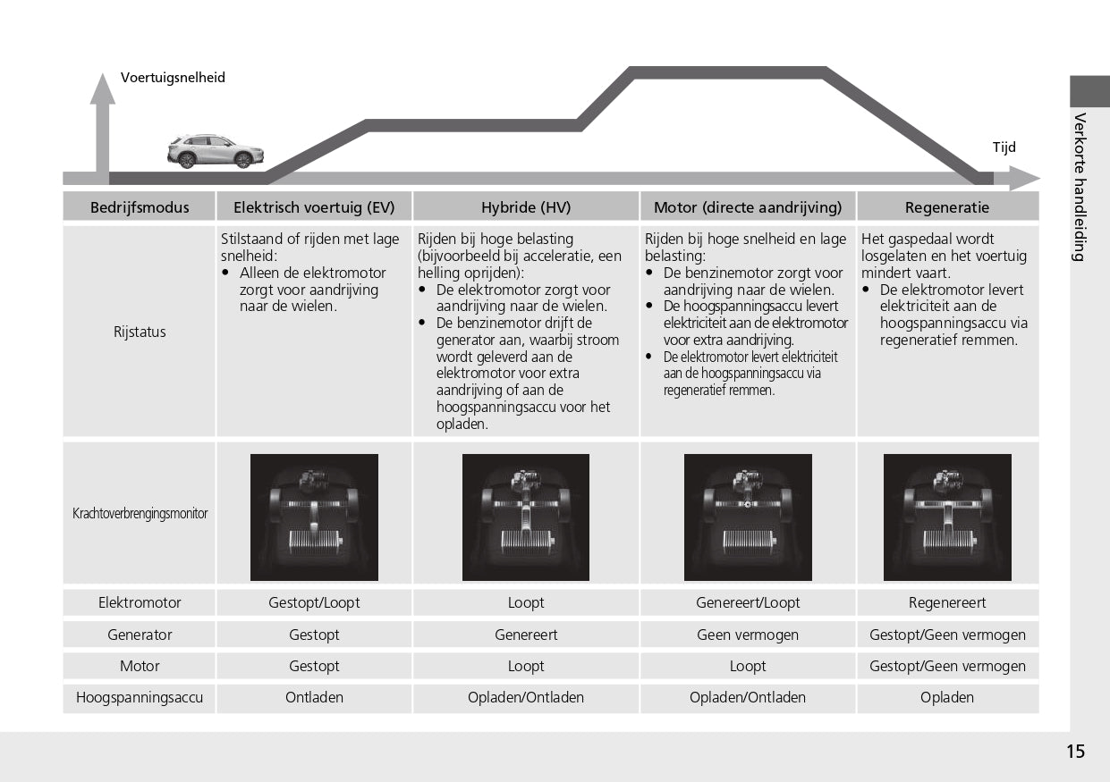 2023 Honda ZR-V Owner's Manual | Dutch