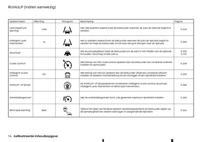 2021-2023 Nissan Juke Owner's Manual | Dutch