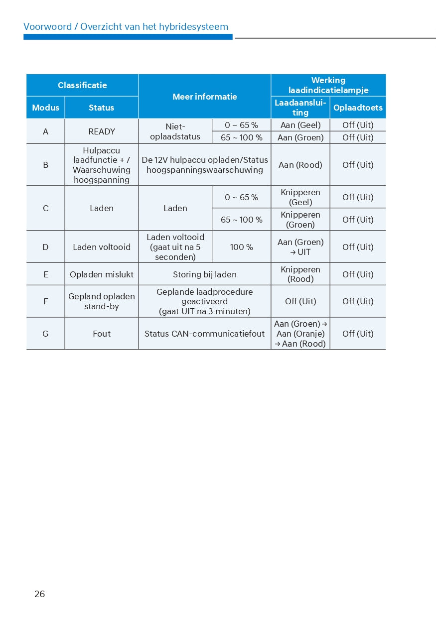 2021-2022 Hyundai Tucson Hybrid/Plug-in Hybrid Bedienungsanleitung | Niederländisch