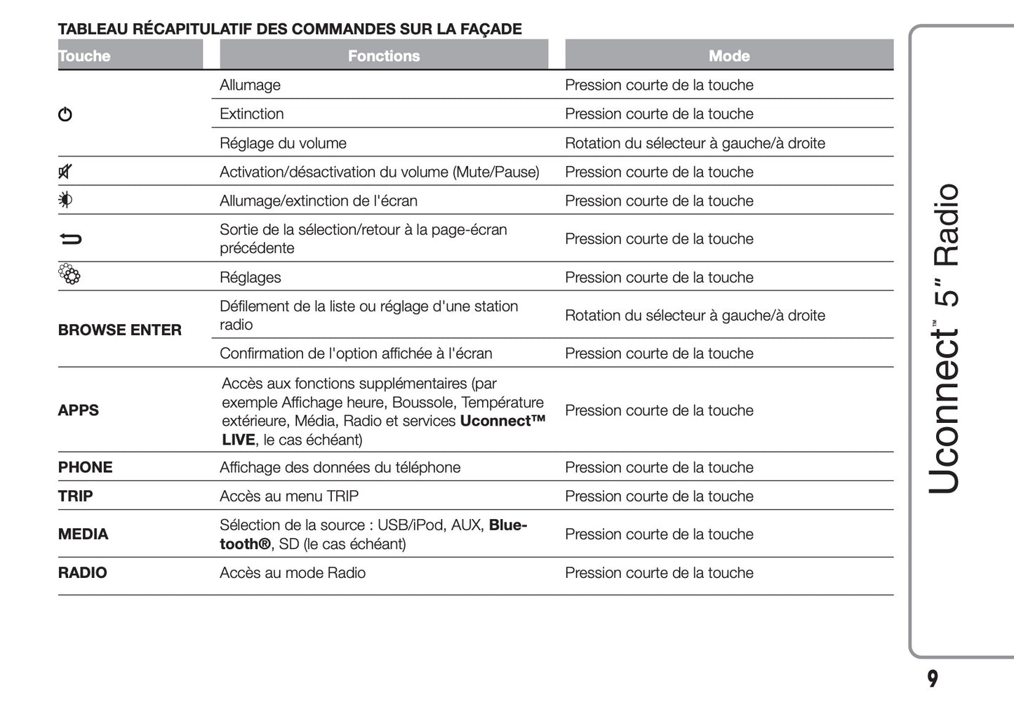 Fiat 500X Uconnect Radio 5.0 Guide d'utilisation 2018 - 2019