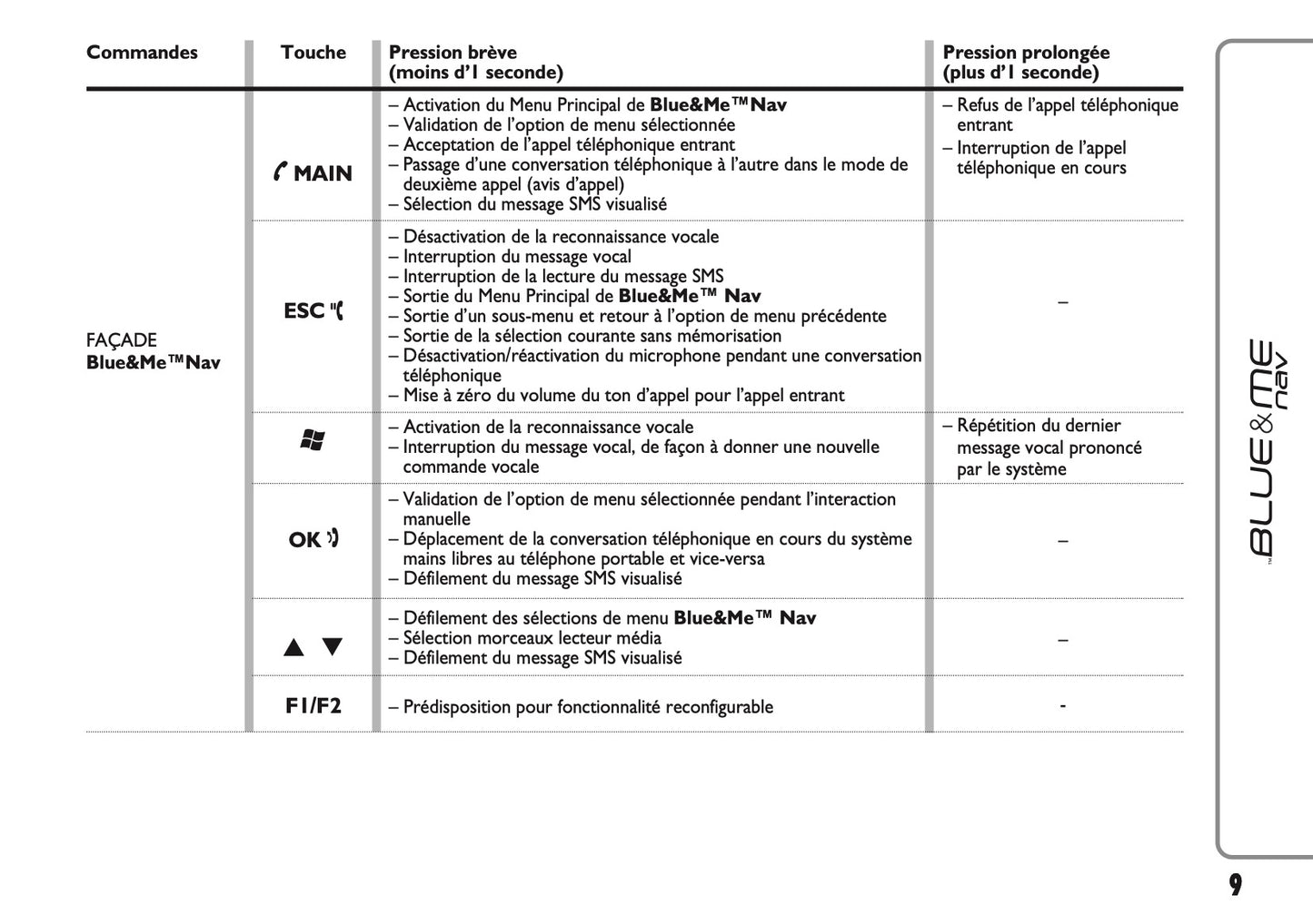 Fiat Ducato Blue & Me Nav Guide d'instructions 2012 - 2014