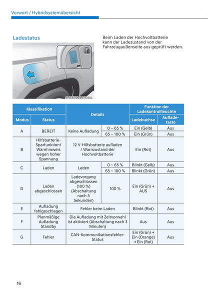 2021-2022 Hyundai Tucson Hybrid/Tucson Plug-in Hybrid Owner's Manual | German