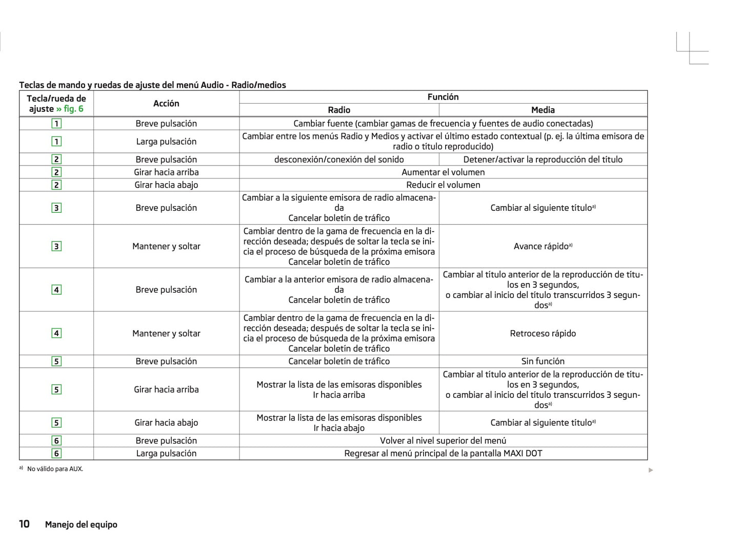 Skoda Radio Bolero Manual de Instrucciones 2010 - 2015