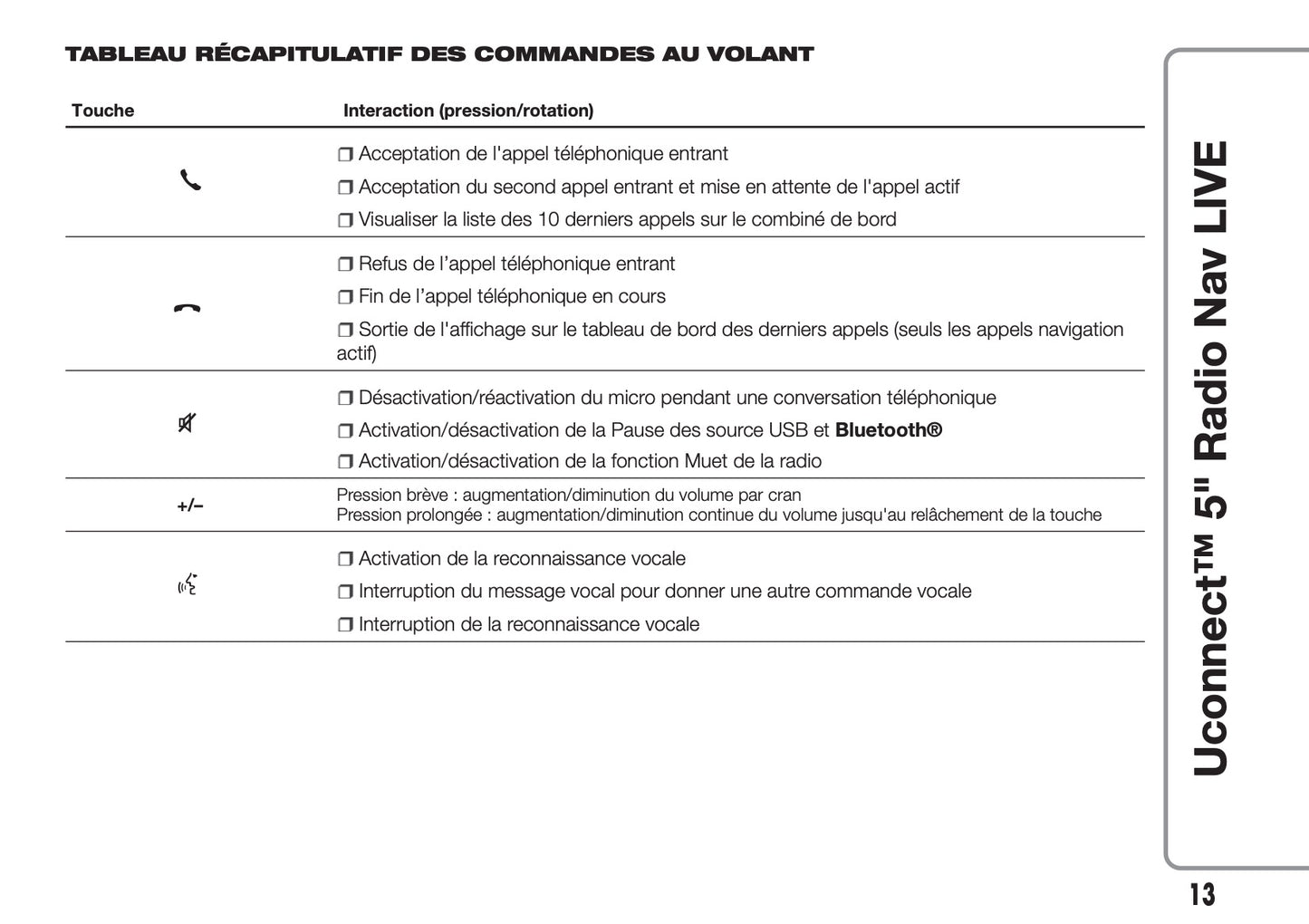 Fiat 500 & 500 Cabrio Uconnect Radio Nav 5.0 Guide d'utilisation 2017 - 2018