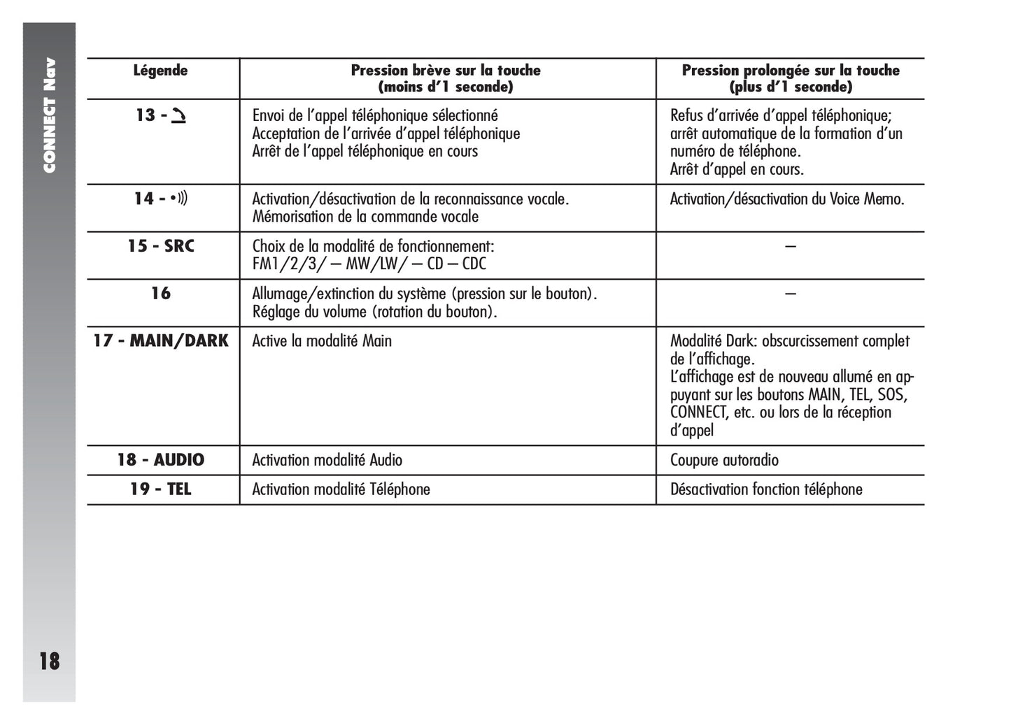 Alfa Romeo Connect Nav & Connect Nav+ Guide d'utilisation 2008 - 2011