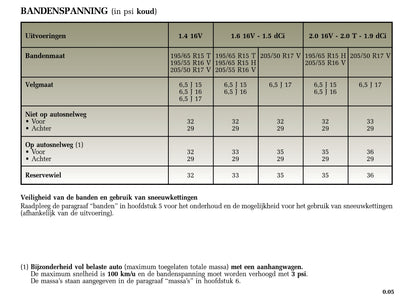 2004-2005 Renault Mégane Owner's Manual | Dutch