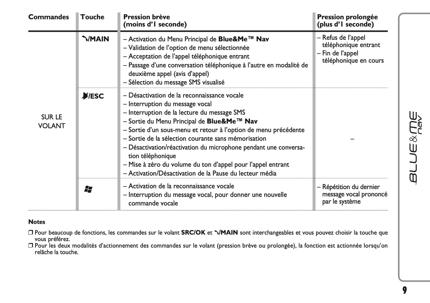 Fiat 500 & 500 Cabrio Blue & Me Nav Guide d'utilisation 2007 - 2014