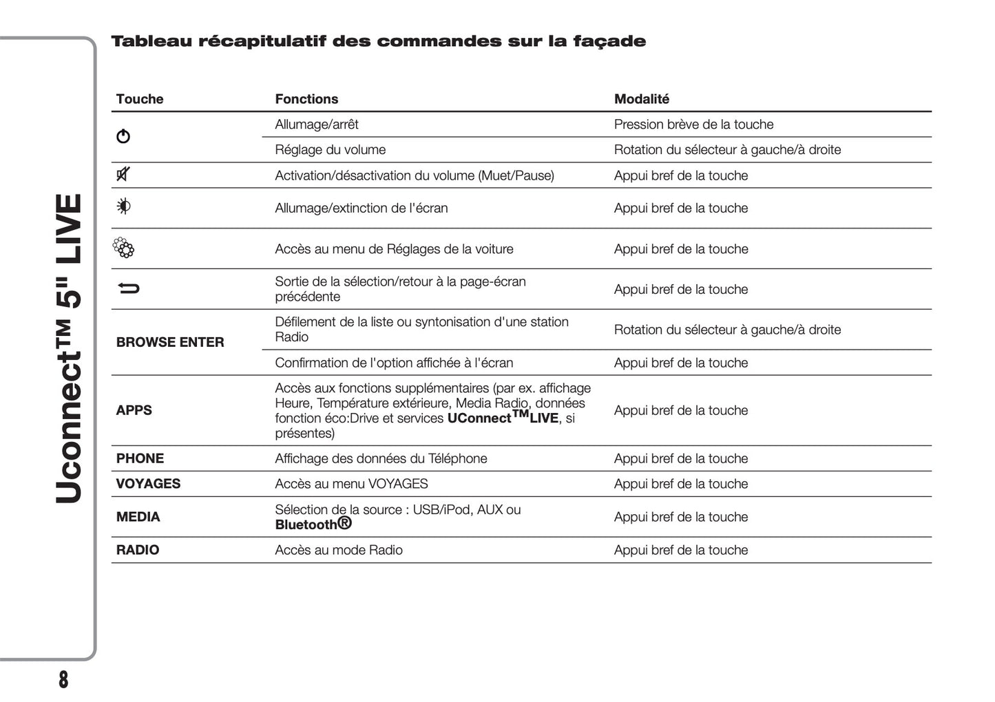 Fiat 500L Uconnect Radio 5.0 Guide d'utilisation 2017 - 2023