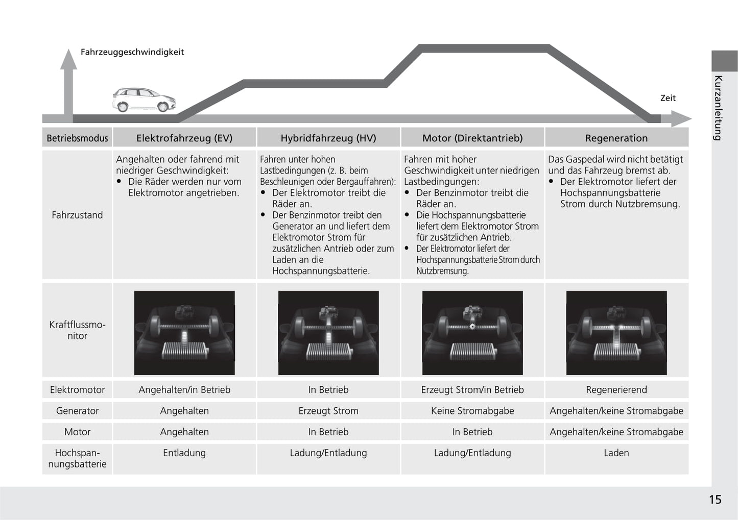 2020-2021 Honda Jazz Hybrid Bedienungsanleitung | Deutsch